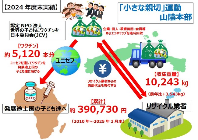 エコキャップがワクチンになるまで