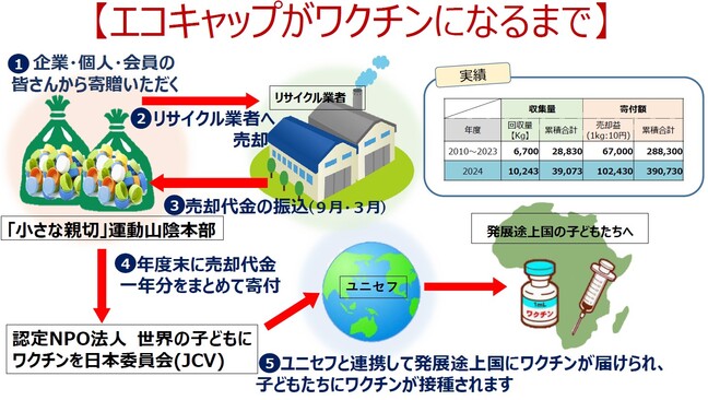 【暫定】エコキャップがワクチンになるまで