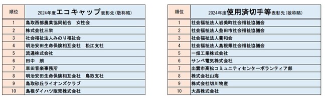 2024年度にエコキャップおよび使用済切手等で表彰させていただいた皆様