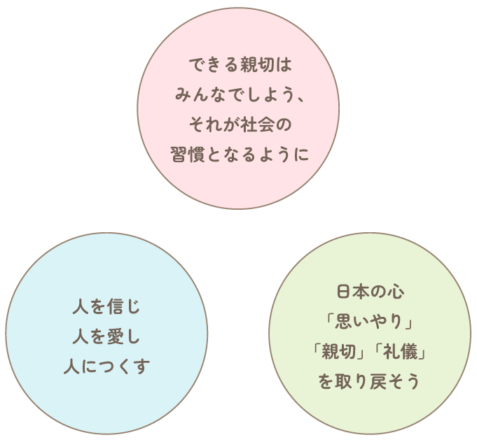 １．できる新設はみんなでしよう、それが社会の習慣となるように２．人を信じ人を愛し人につくす３．日本の心「思いやり」「親切」「礼儀」を取り戻そう